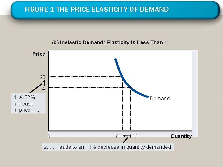 FIGURE 1 THE PRICE ELASTICITY OF DEMAND (b) Inelastic Demand: Elasticity Is Less Than