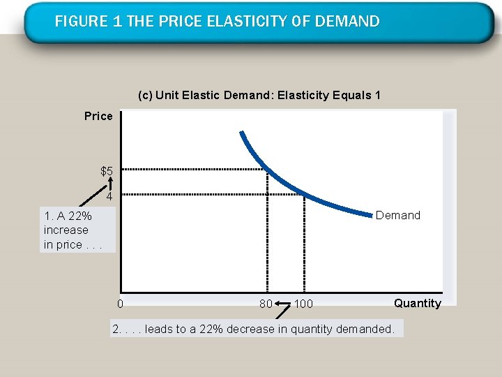 FIGURE 1 THE PRICE ELASTICITY OF DEMAND (c) Unit Elastic Demand: Elasticity Equals 1