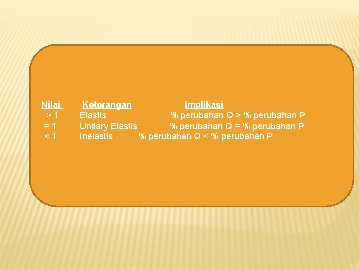 Nilai >1 =1 <1 Keterangan Implikasi Elastis % perubahan Q > % perubahan P