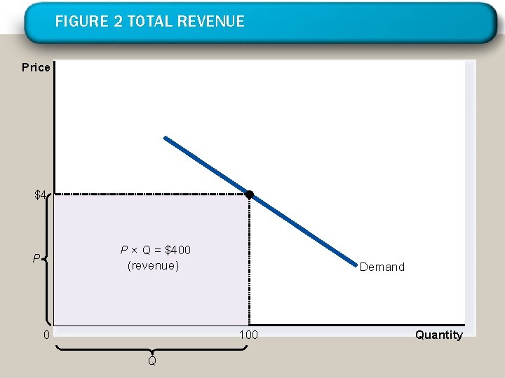 FIGURE 2 TOTAL REVENUE Price $4 P × Q = $400 (revenue) P Demand