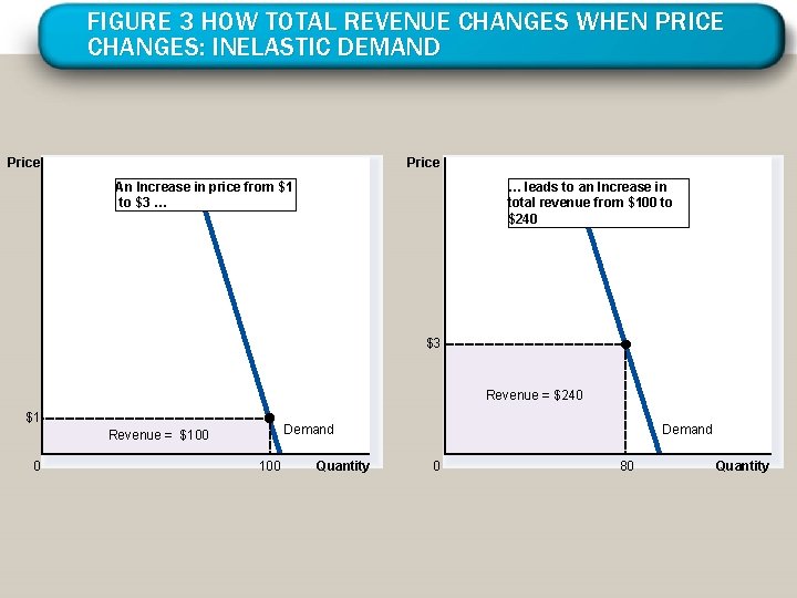 FIGURE 3 HOW TOTAL REVENUE CHANGES WHEN PRICE CHANGES: INELASTIC DEMAND Price An Increase