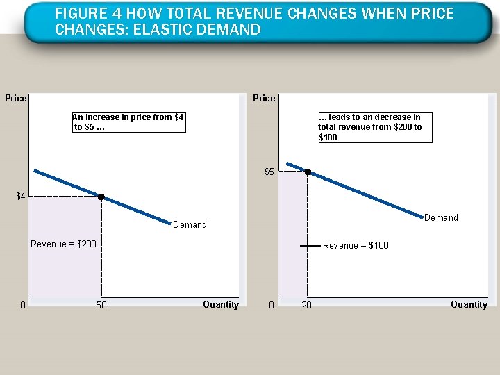 FIGURE 4 HOW TOTAL REVENUE CHANGES WHEN PRICE CHANGES: ELASTIC DEMAND Price An Increase