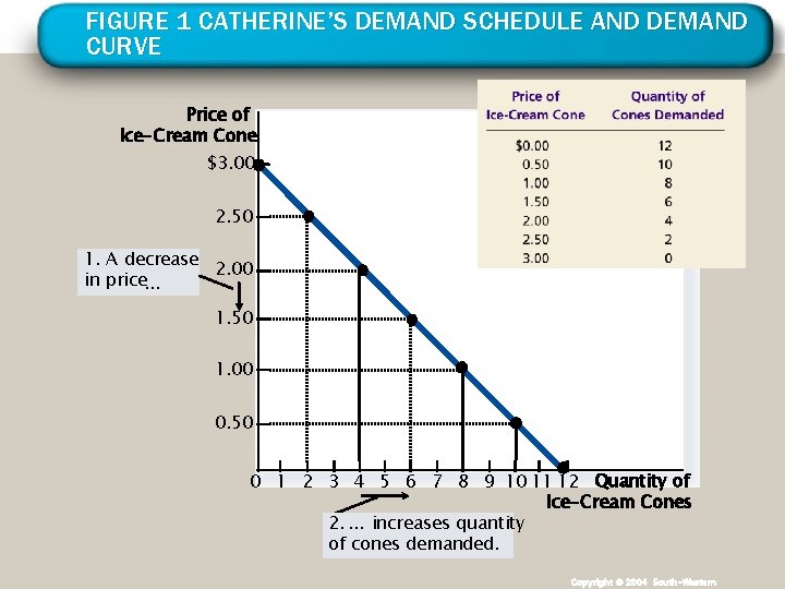 FIGURE 1 CATHERINE’S DEMAND SCHEDULE AND DEMAND CURVE Price of Ice-Cream Cone $3. 00