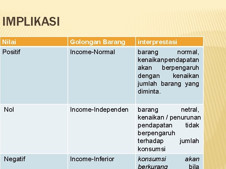 IMPLIKASI Nilai Golongan Barang interprestasi Positif Income-Normal barang normal, kenaikan pendapatan akan berpengaruh dengan