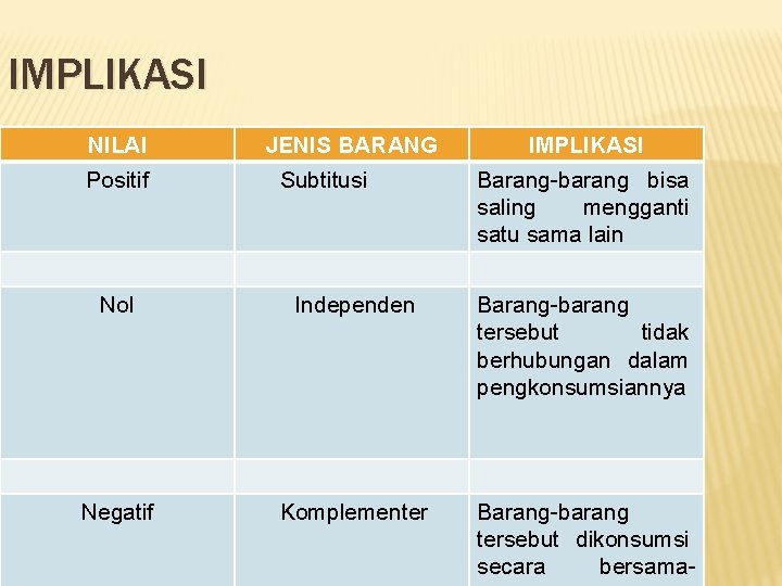 IMPLIKASI NILAI Positif JENIS BARANG Subtitusi IMPLIKASI Barang-barang bisa saling mengganti satu sama lain