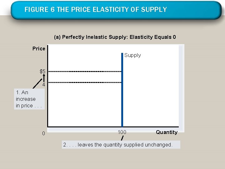 FIGURE 6 THE PRICE ELASTICITY OF SUPPLY (a) Perfectly Inelastic Supply: Elasticity Equals 0