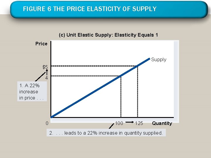 FIGURE 6 THE PRICE ELASTICITY OF SUPPLY (c) Unit Elastic Supply: Elasticity Equals 1
