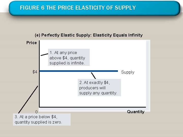 FIGURE 6 THE PRICE ELASTICITY OF SUPPLY (e) Perfectly Elastic Supply: Elasticity Equals Infinity