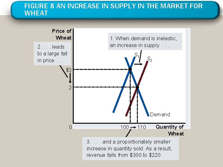 FIGURE 8 AN INCREASE IN SUPPLY IN THE MARKET FOR WHEAT Price of Wheat