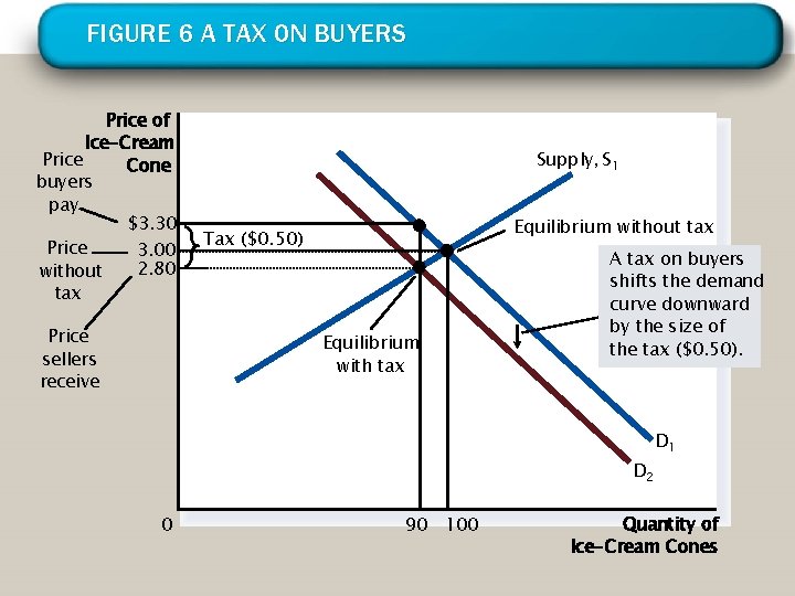 FIGURE 6 A TAX ON BUYERS Price of Ice-Cream Price Cone buyers pay $3.