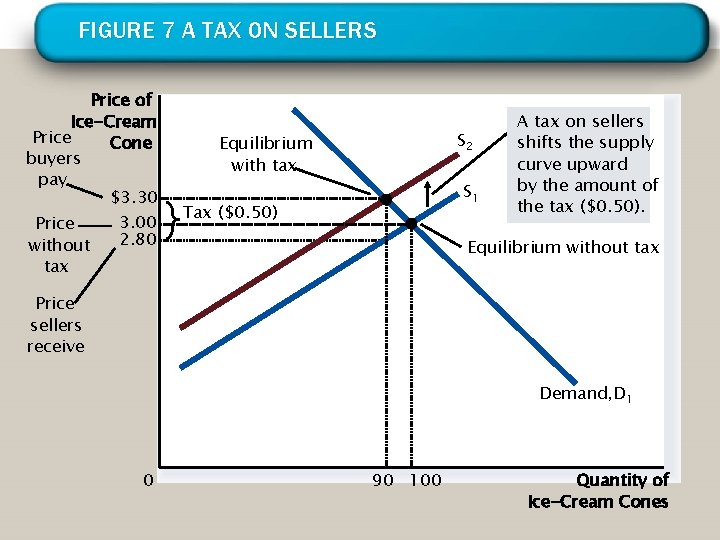 FIGURE 7 A TAX ON SELLERS Price of Ice-Cream Price Cone buyers pay $3.