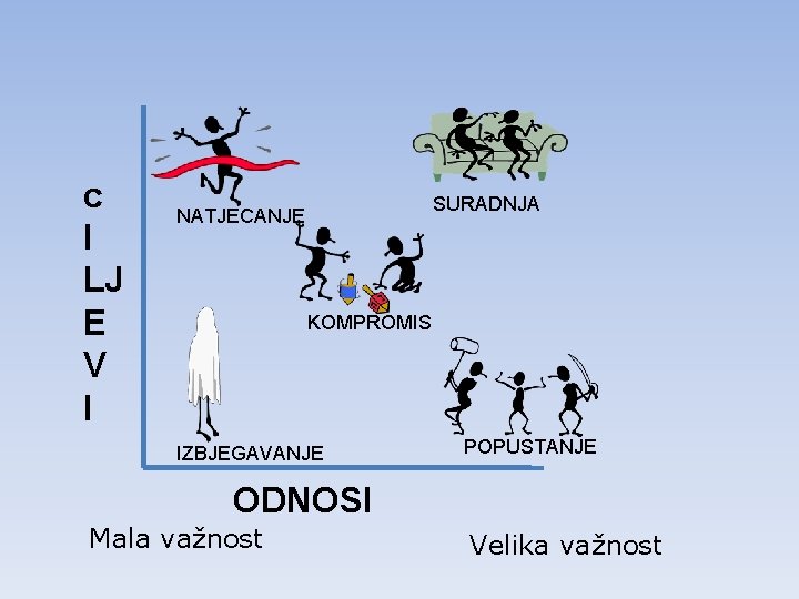c I LJ E V I SURADNJA NATJECANJE KOMPROMIS IZBJEGAVANJE POPUSTANJE ODNOSI Mala važnost