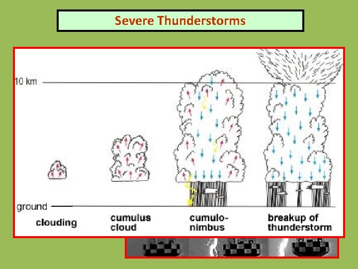 Severe Thunderstorms Traffic jams: Obvious danger to Aviation Lightning: Electricity spikes and power outages