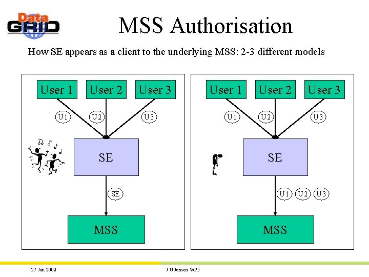 MSS Authorisation How SE appears as a client to the underlying MSS: 2 -3