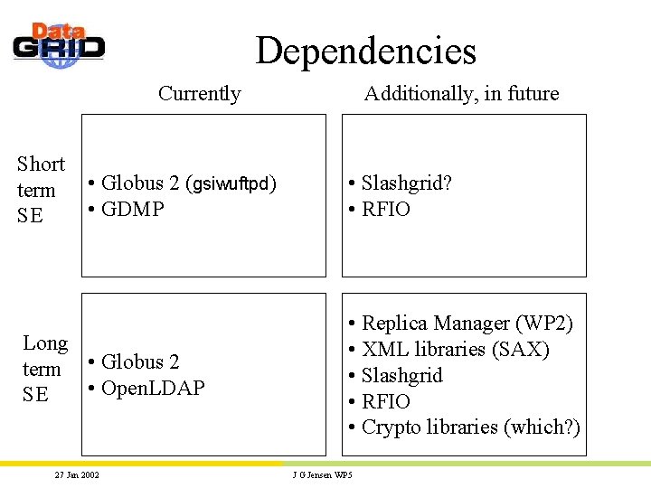 Dependencies Currently Short term SE • Globus 2 (gsiwuftpd) • GDMP Long term •