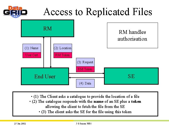 Access to Replicated Files RM RM handles authorisation (1): Name (2): Location User Cert