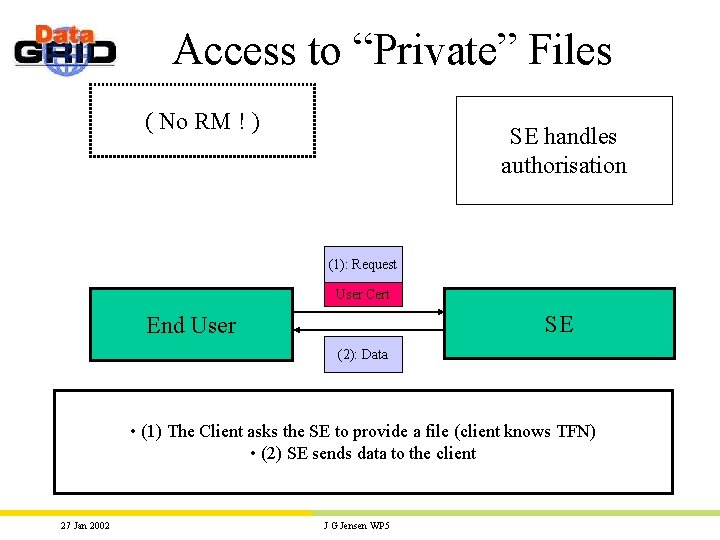 Access to “Private” Files ( No RM ! ) SE handles authorisation (1): Request