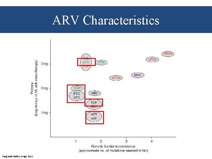 ART Resistance and Second Line Regimens Learning Objectives