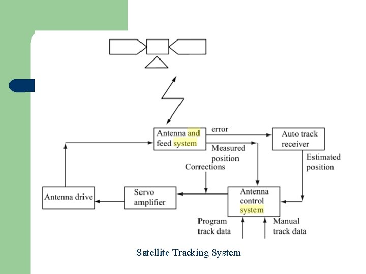 Satellite Tracking System 