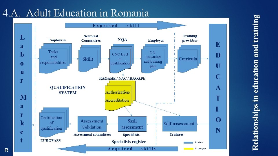 R Relationships in education and training 4. A. Adult Education in Romania 