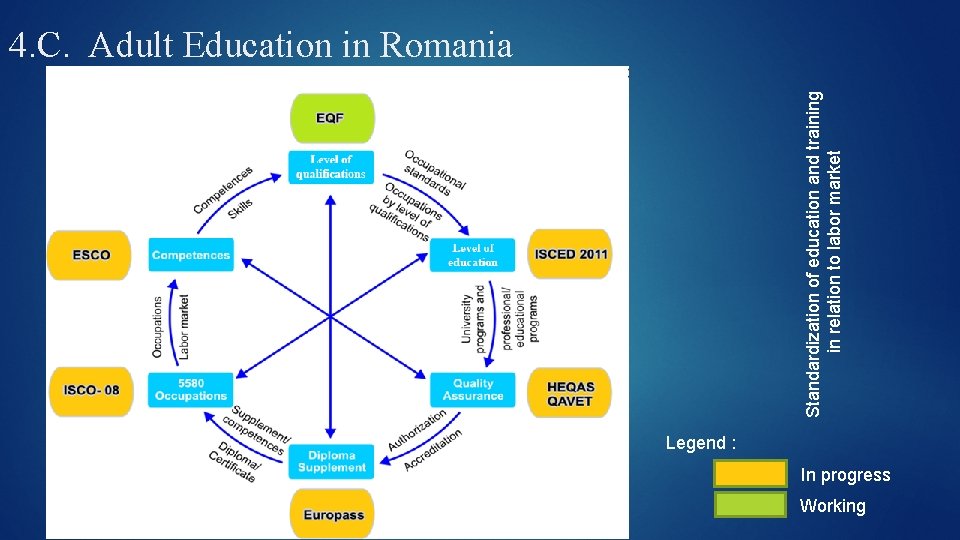 Standardization of education and training in relation to labor market 4. C. Adult Education