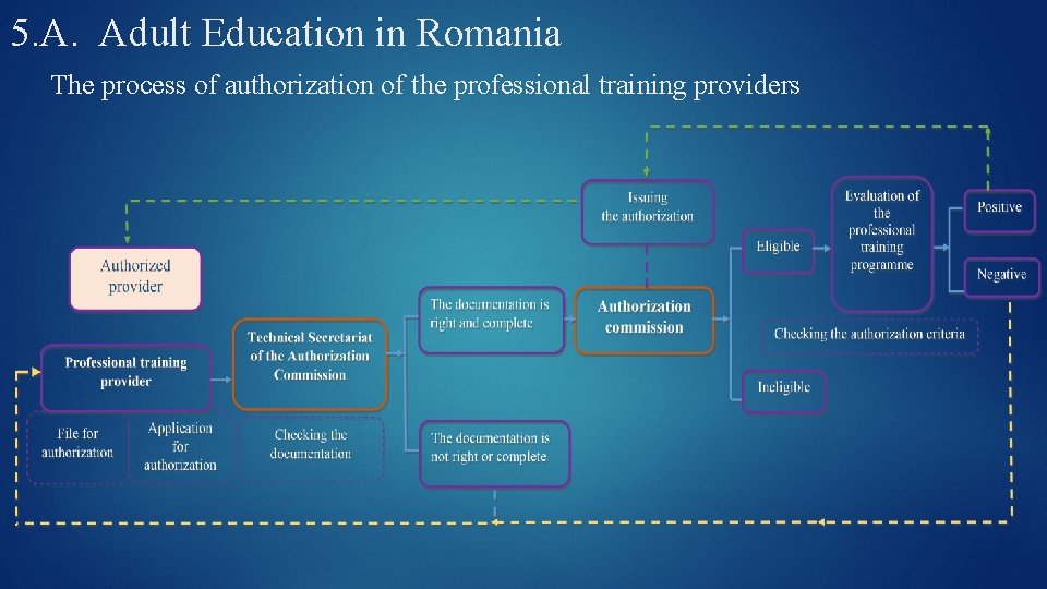 5. A. Adult Education in Romania The process of authorization of the professional training