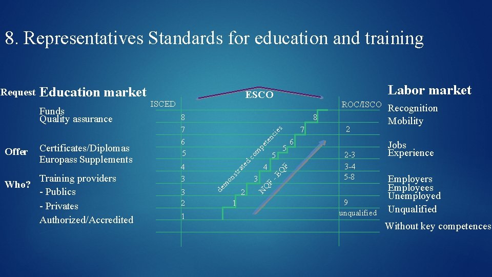 8. Representatives Standards for education and training 3 2 1 m pe te nc