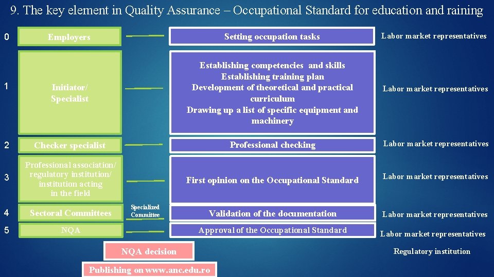 9. The key element in Quality Assurance – Occupational Standard for education and raining