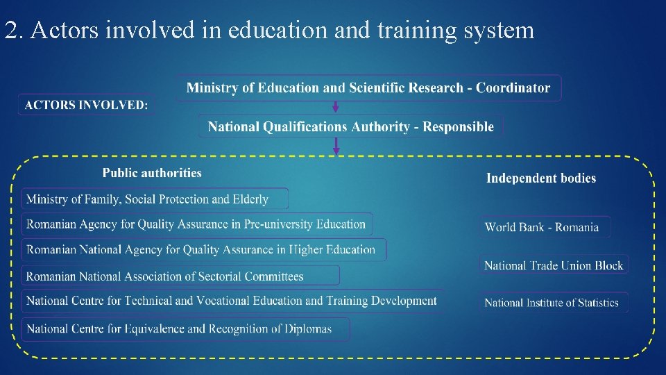 2. Actors involved in education and training system 