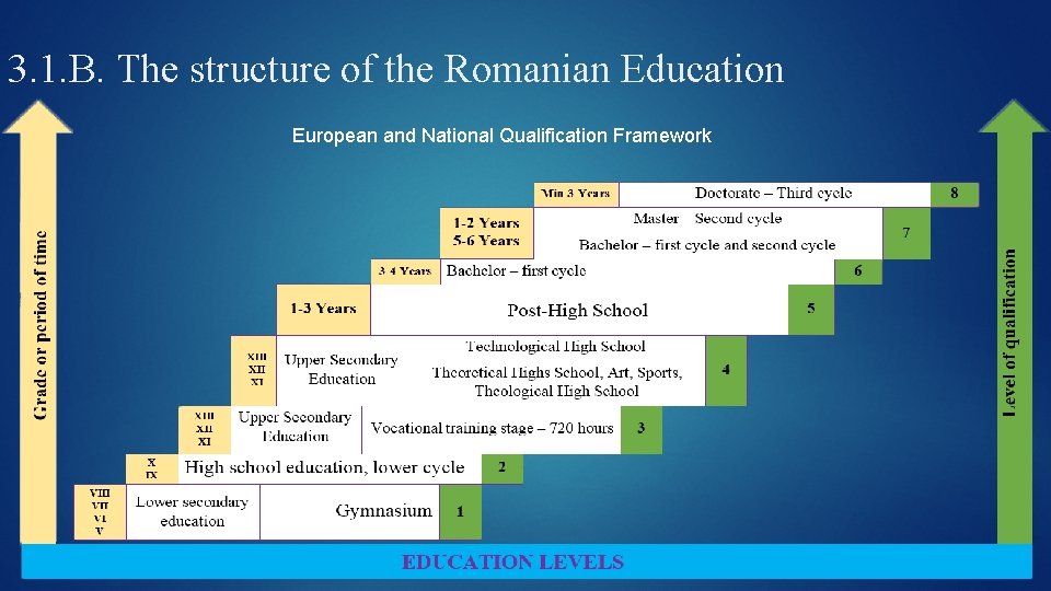 3. 1. B. The structure of the Romanian Education European and National Qualification Framework