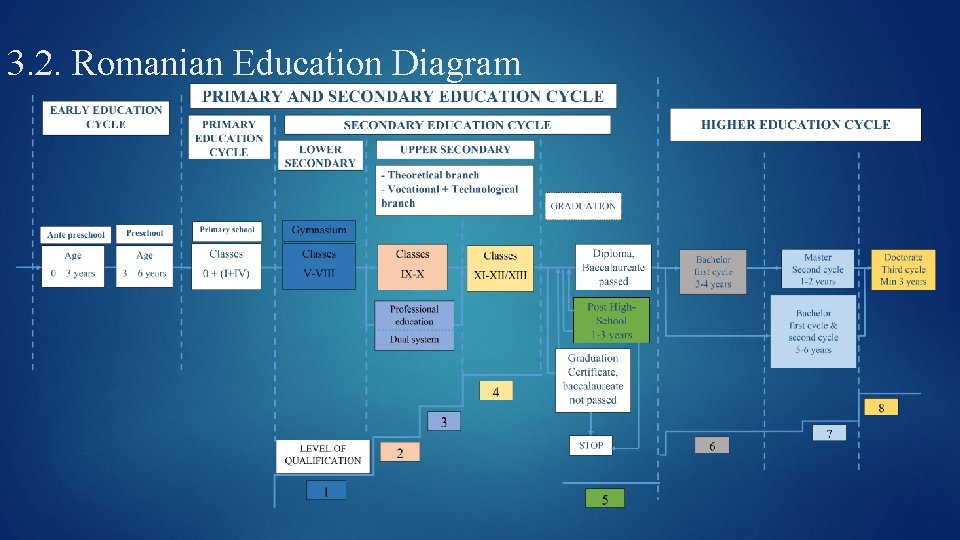 3. 2. Romanian Education Diagram 