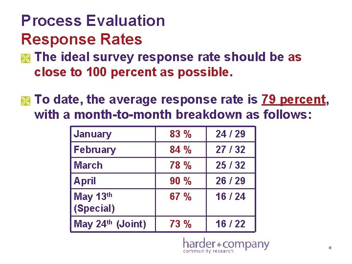 Process Evaluation Response Rates Ì The ideal survey response rate should be as close