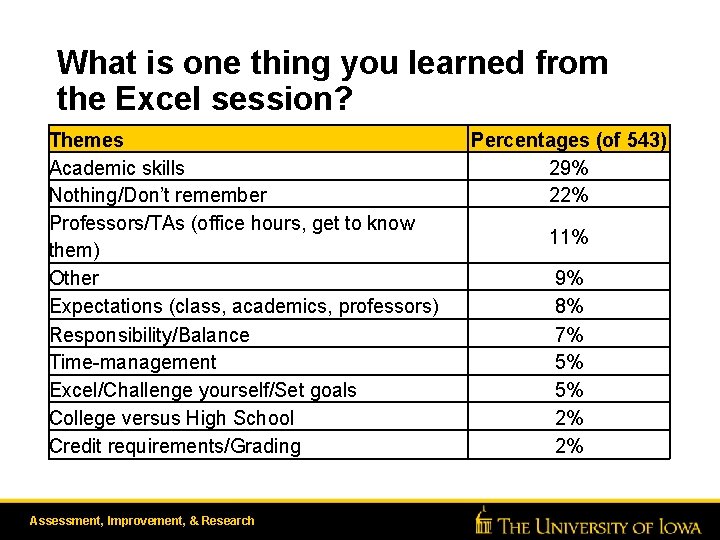 What is one thing you learned from the Excel session? Themes Academic skills Nothing/Don’t