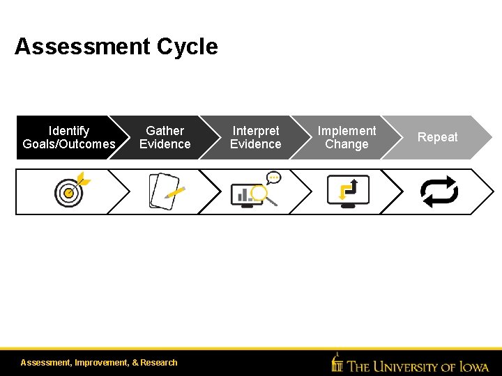 Assessment Cycle Identify Goals/Outcomes Gather Evidence Assessment, Improvement, & Research Interpret Evidence Implement Change