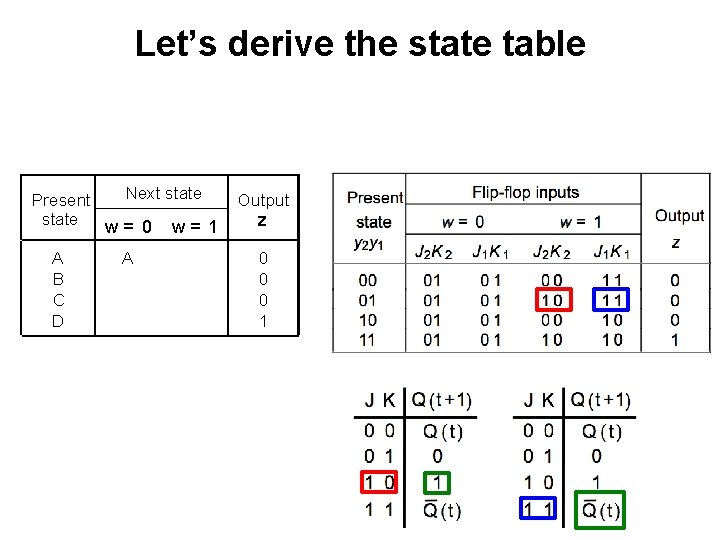 Let’s derive the state table Next state Present state w= 0 w= 1 Output