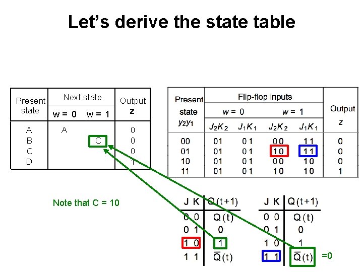 Let’s derive the state table Next state Present state w= 0 w= 1 Output