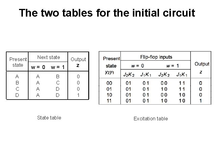The two tables for the initial circuit Next state Present state w= 0 w=