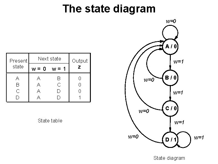 The state diagram w=0 A/0 Next state Present state w= 0 w= 1 A