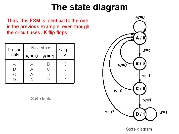 The state diagram w=0 Thus, this FSM is identical to the one in the