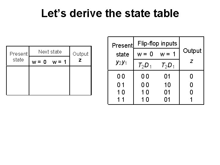 Let’s derive the state table Next state Present state w= 0 w= 1 Output