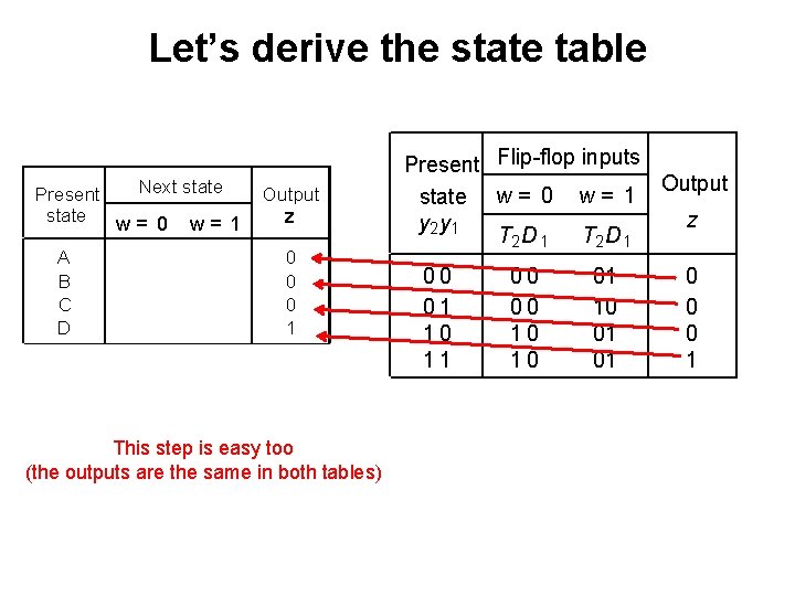 Let’s derive the state table Next state Present state w= 0 w= 1 A