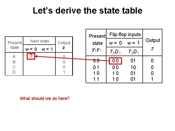 Let’s derive the state table Next state Present state w= 0 w= 1 Output