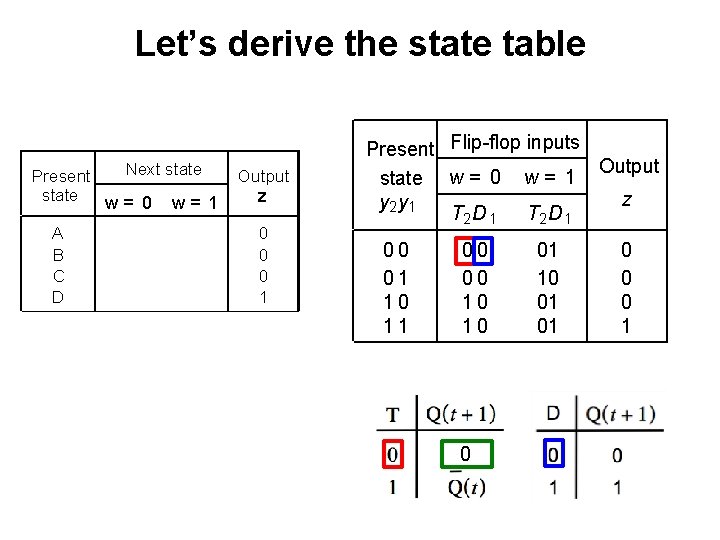 Let’s derive the state table Next state Present state w= 0 w= 1 A