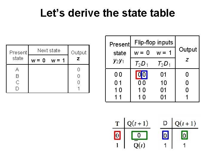 Let’s derive the state table Next state Present state w= 0 w= 1 A