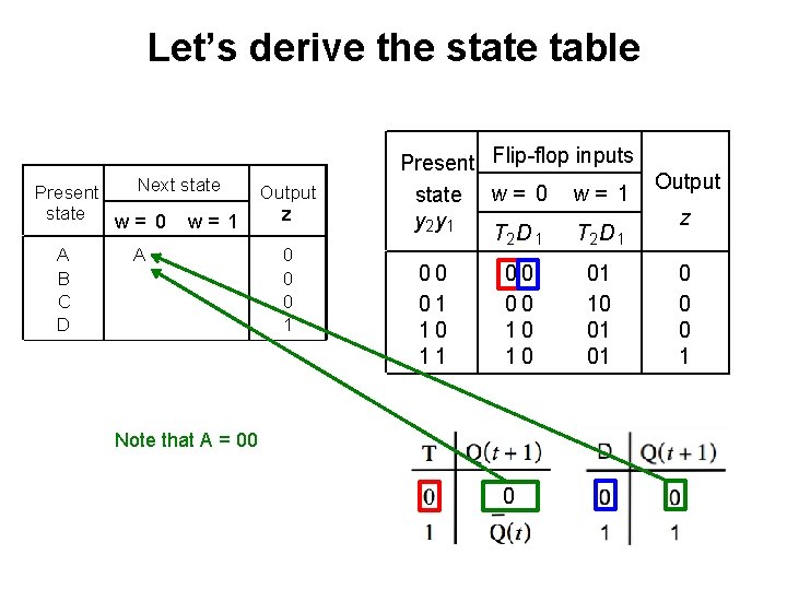 Let’s derive the state table Next state Present state w= 0 w= 1 A