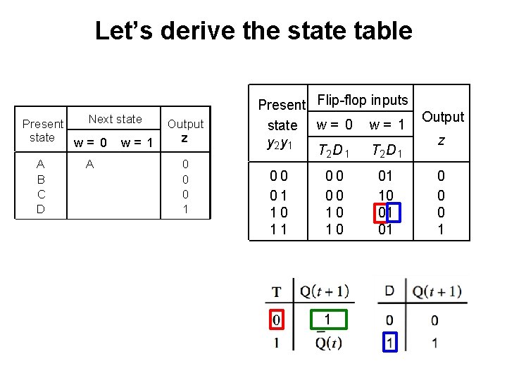 Let’s derive the state table Next state Present state w= 0 w= 1 A