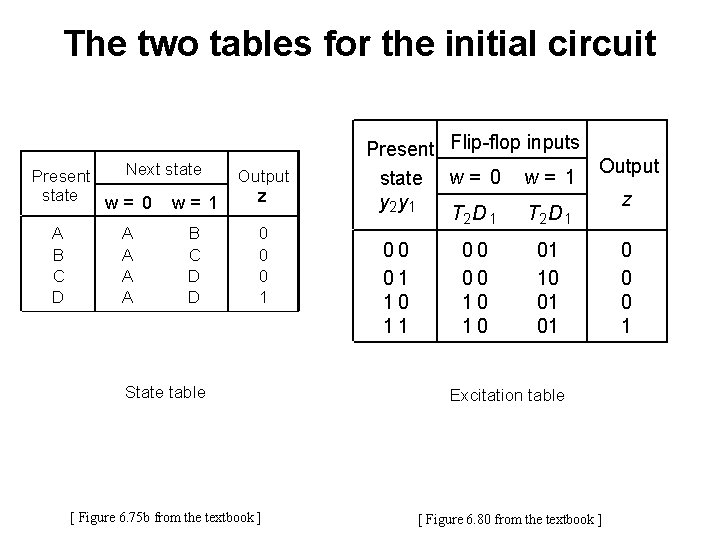 The two tables for the initial circuit Next state Present state w= 0 w=