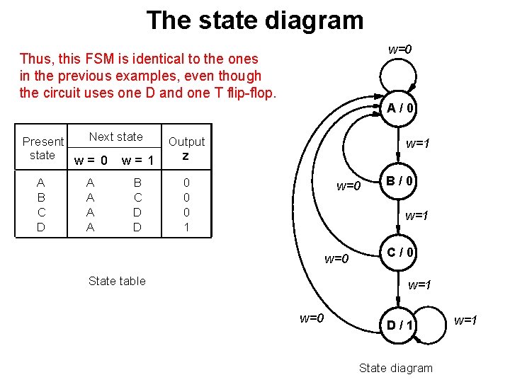 The state diagram w=0 Thus, this FSM is identical to the ones in the