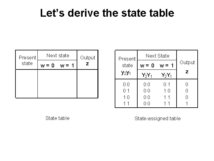 Let’s derive the state table Next state Present state w= 0 w= 1 Output