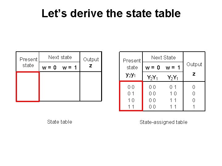 Let’s derive the state table Next state Present state w= 0 w= 1 Output